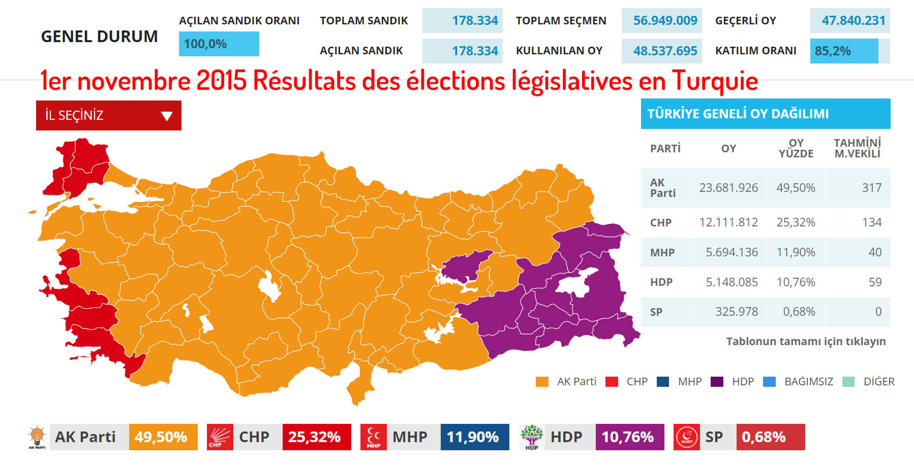 1er novembre 2015 Résultats des élections législatives en Turquie